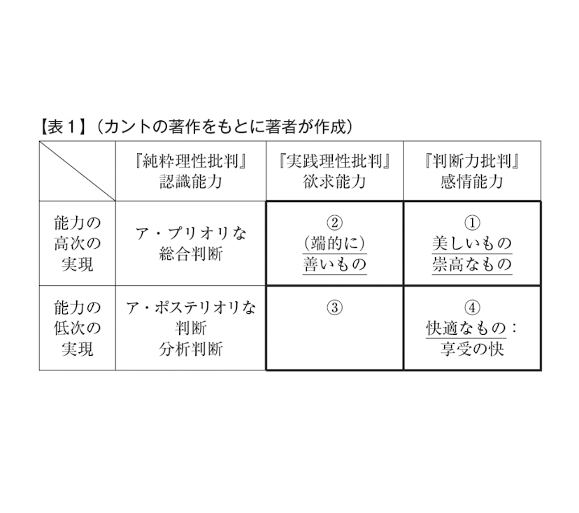 国分功一郎在《从手段中解放》中根据康德有关“快乐”的阐述所划分的代表四种“快乐”的四个象限.